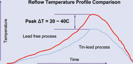 Figure 2. Reflow temperature profile comparison.